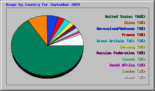 Usage by Country for September 2025