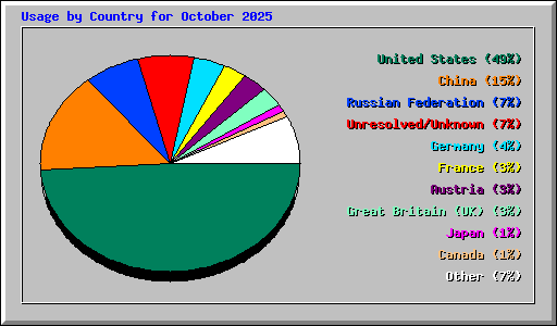 Usage by Country for October 2025