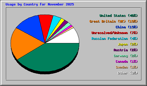 Usage by Country for November 2025