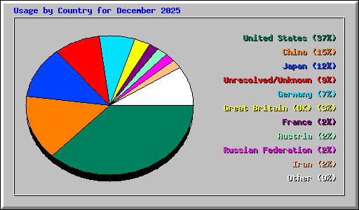 Usage by Country for December 2025