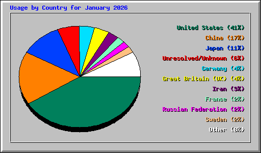 Usage by Country for January 2026