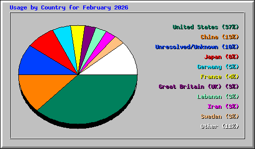 Usage by Country for February 2026