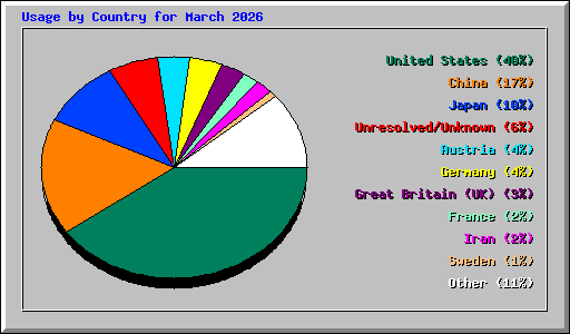 Usage by Country for March 2026