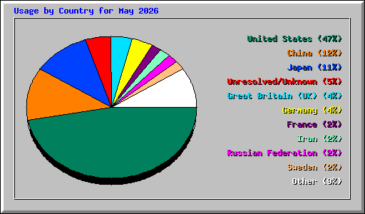 Usage by Country for May 2026
