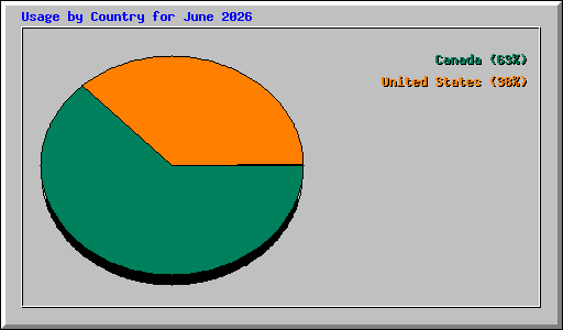 Usage by Country for June 2026