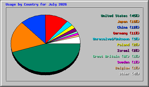 Usage by Country for July 2026