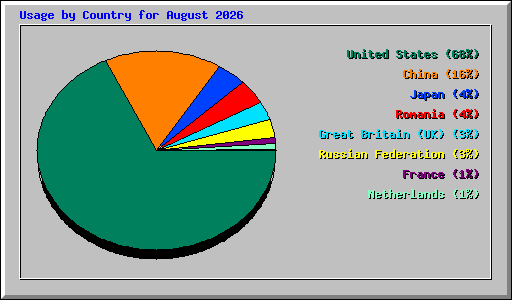 Usage by Country for August 2026