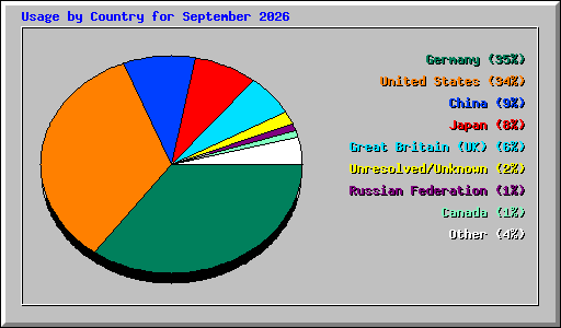 Usage by Country for September 2026