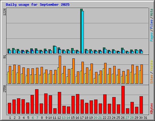 Daily usage for September 2025