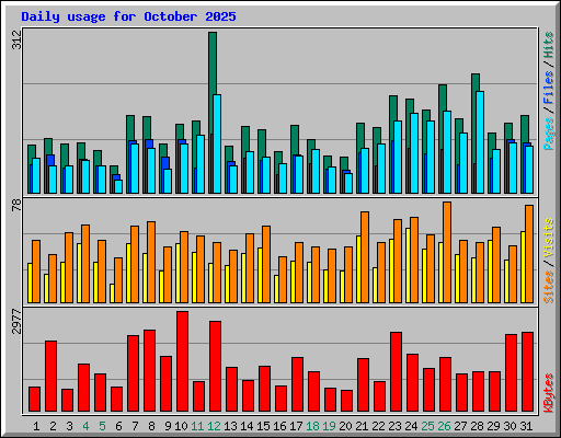 Daily usage for October 2025