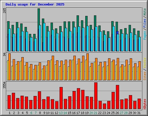 Daily usage for December 2025