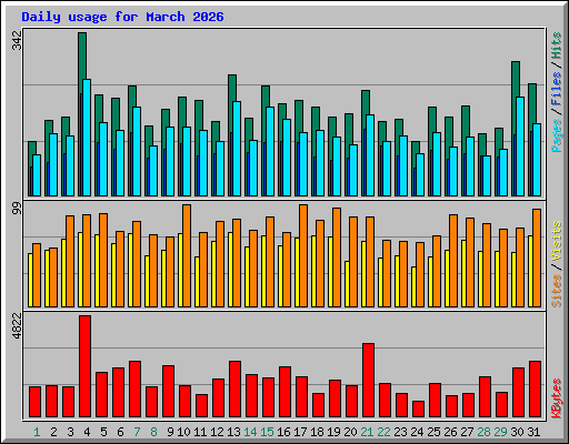 Daily usage for March 2026