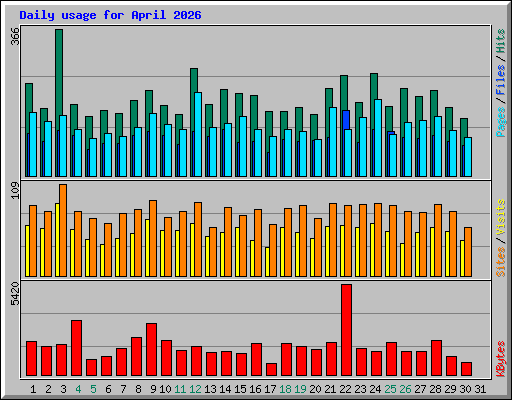 Daily usage for April 2026