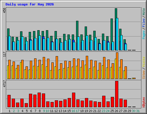Daily usage for May 2026