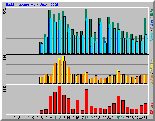 Daily usage for July 2026