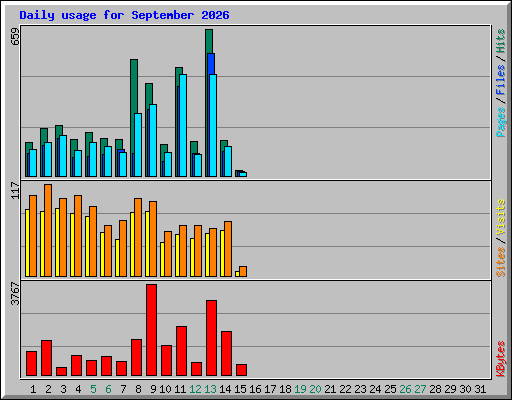 Daily usage for September 2026