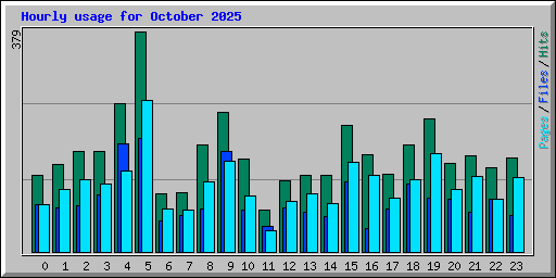 Hourly usage for October 2025