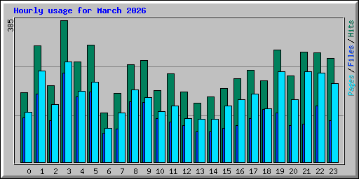 Hourly usage for March 2026