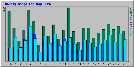 Hourly usage for May 2026