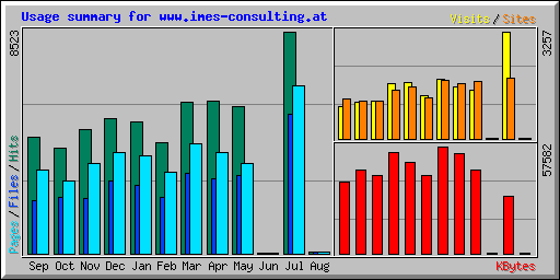 Usage summary for www.imes-consulting.at